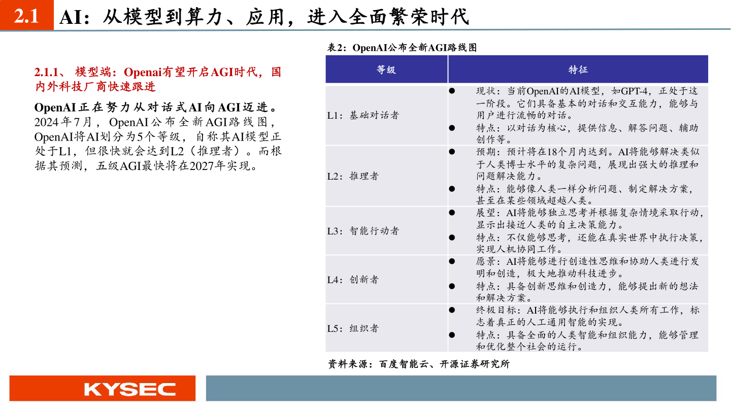 你知道2.1 AI：从模型到算力、应用，进入全面繁荣时代