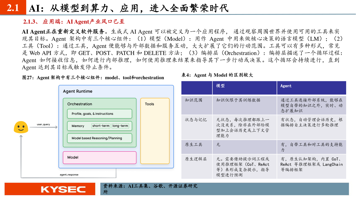 你知道2.1 AI：从模型到算力、应用，进入全面繁荣时代