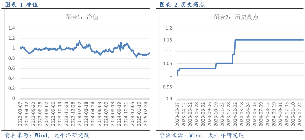 如何了解历史高点 历史高点 净值 净值