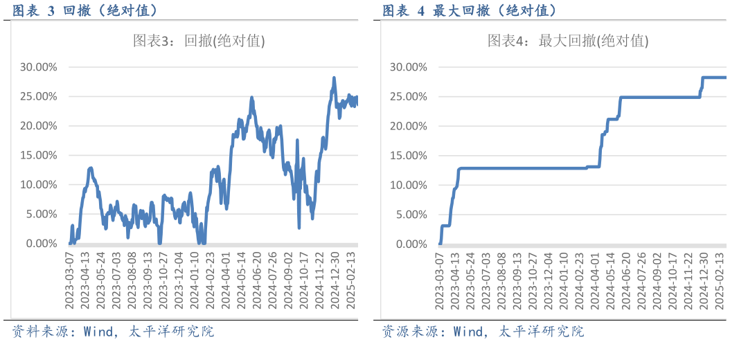 咨询下各位回撤（绝对值）最大回撤（绝对值）