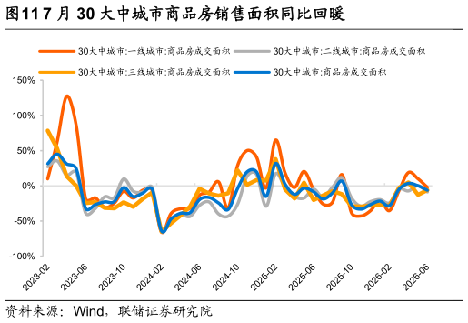 如何看待7 月 30 大中城市商品房销售面积同比回暖