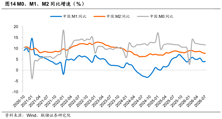 如何了解M0、M1、M2 同比增速（%）