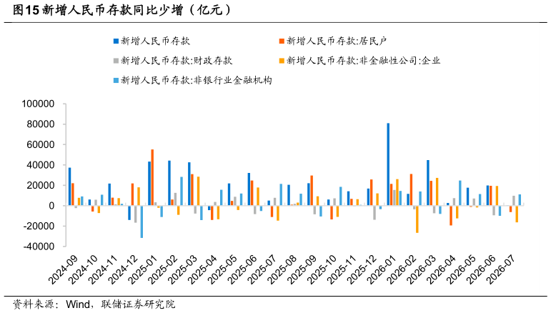 如何了解新增人民币存款同比少增（亿元）