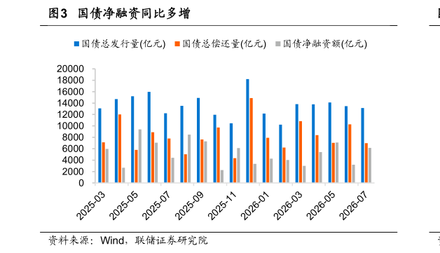 想问下各位网友国债净融资同比多增