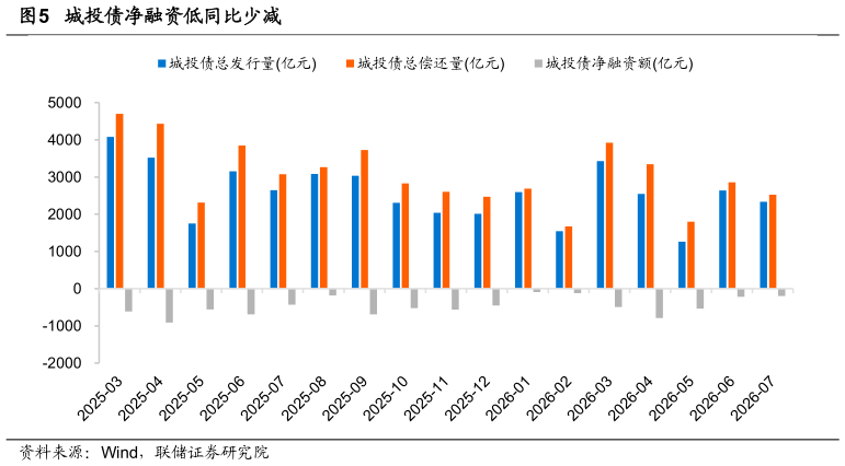 如何才能城投债净融资低同比少减