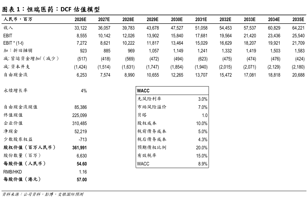 如何看待恒瑞医药：DCF 估值模型