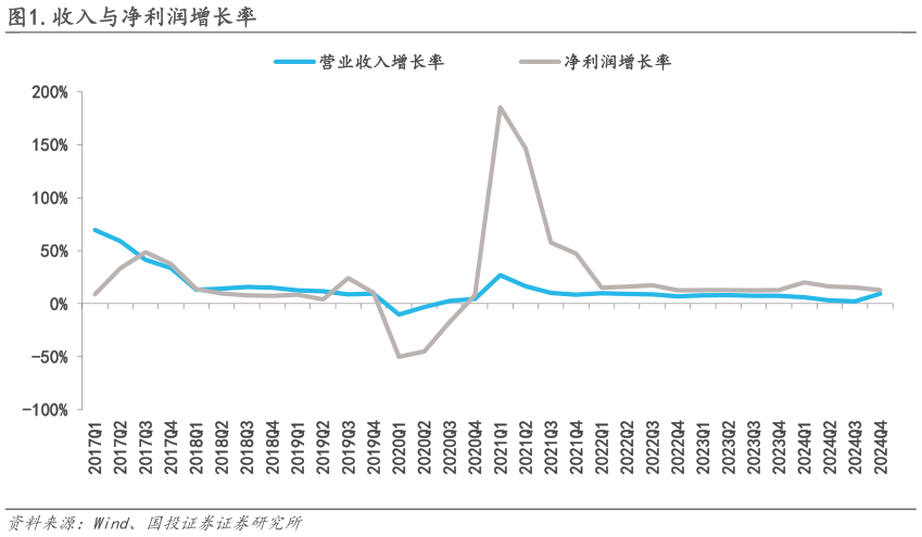 怎样理解.收入与净利润增长率?