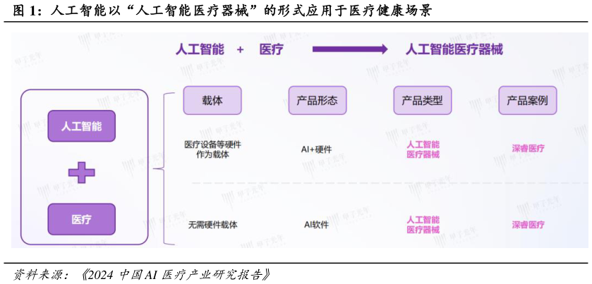 如何了解人工智能以“人工智能医疗器械”的形式应用于医疗健康场景?