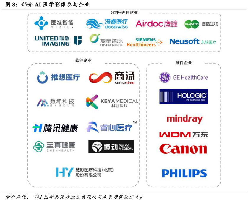 怎样理解部分 AI 医学影像参与企业?