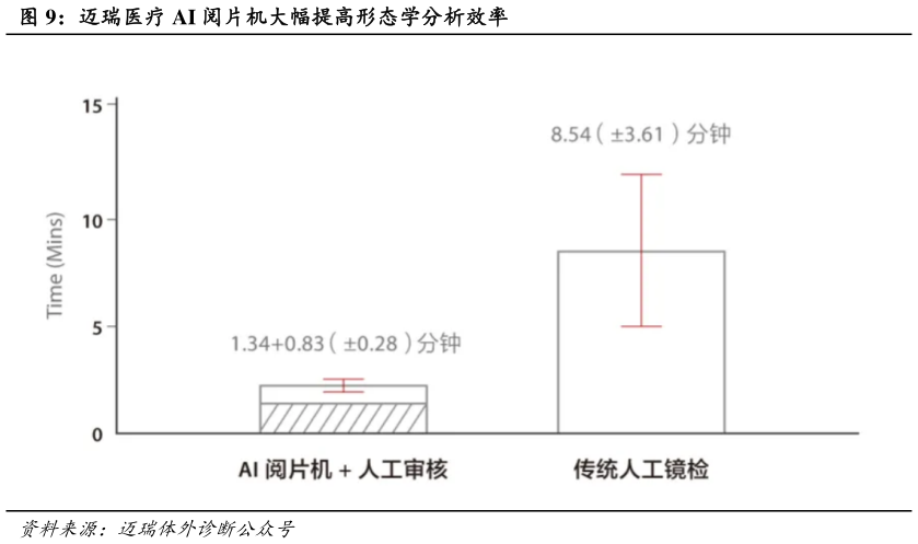 怎样理解迈瑞医疗 AI 阅片机大幅提高形态学分析效率?
