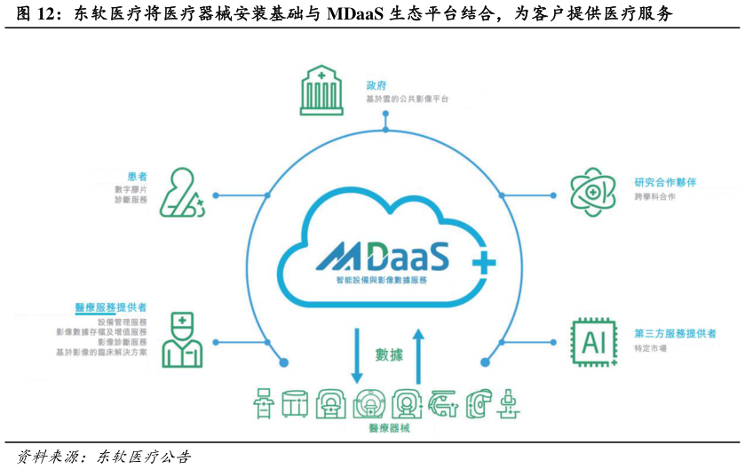 谁能回答东软医疗将医疗器械安装基础与 MDaaS 生态平台结合，为客户提供医疗服务?