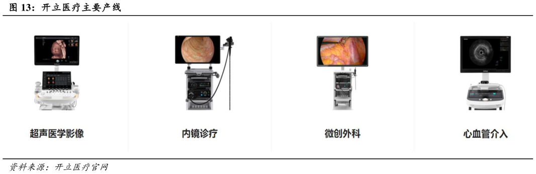 想问下各位网友开立医疗主要产线?