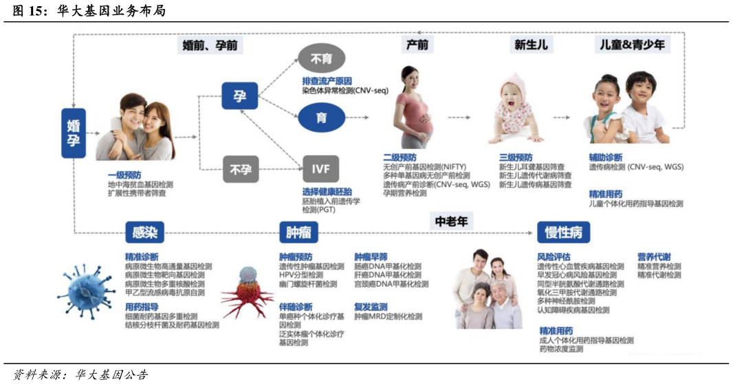 一起讨论下华大基因业务布局?