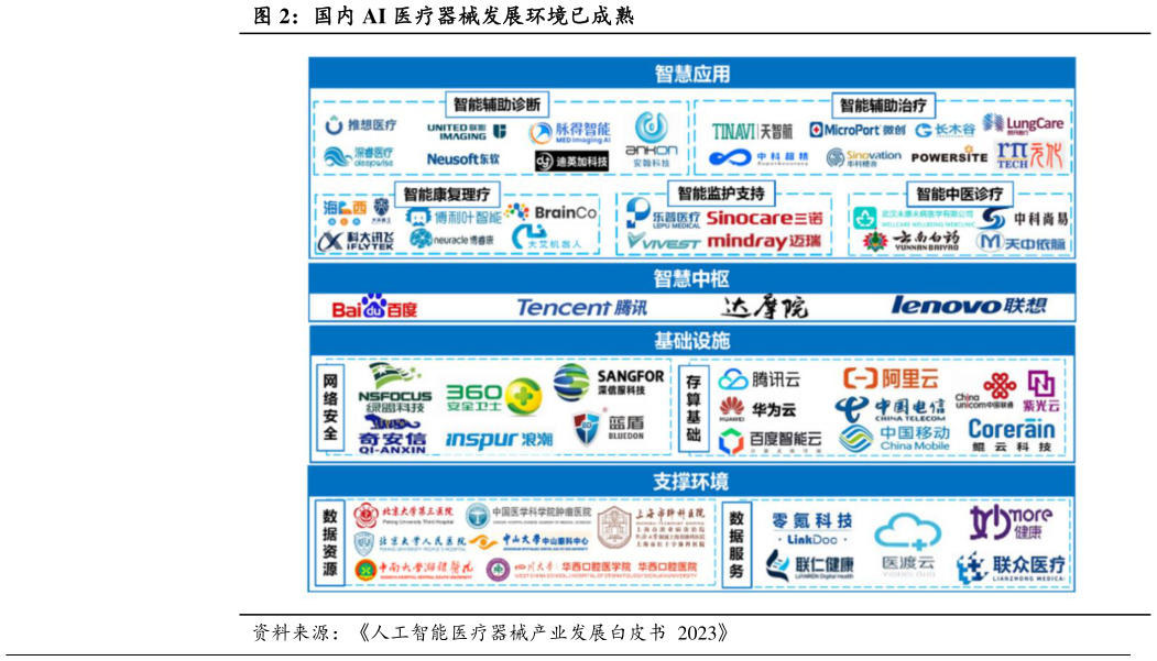 如何才能国内 AI 医疗器械发展环境已成熟?