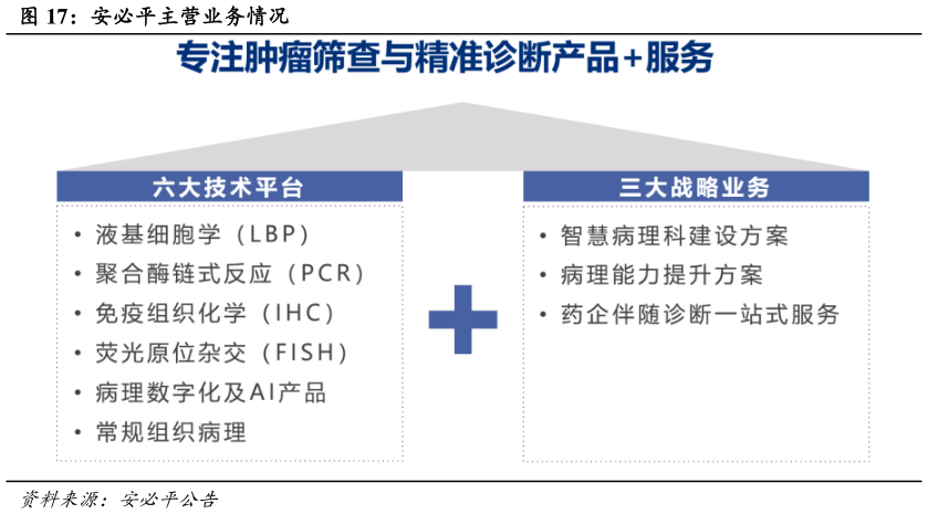 咨询下各位安必平主营业务情况?