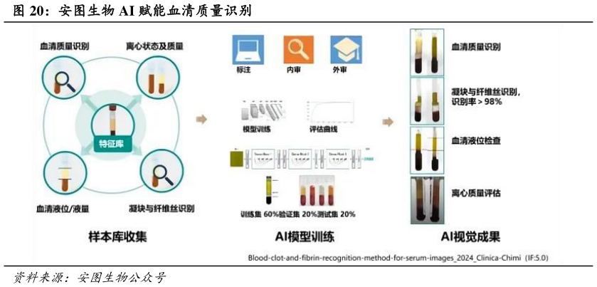 我想了解一下安图生物 AI 赋能血清质量识别?