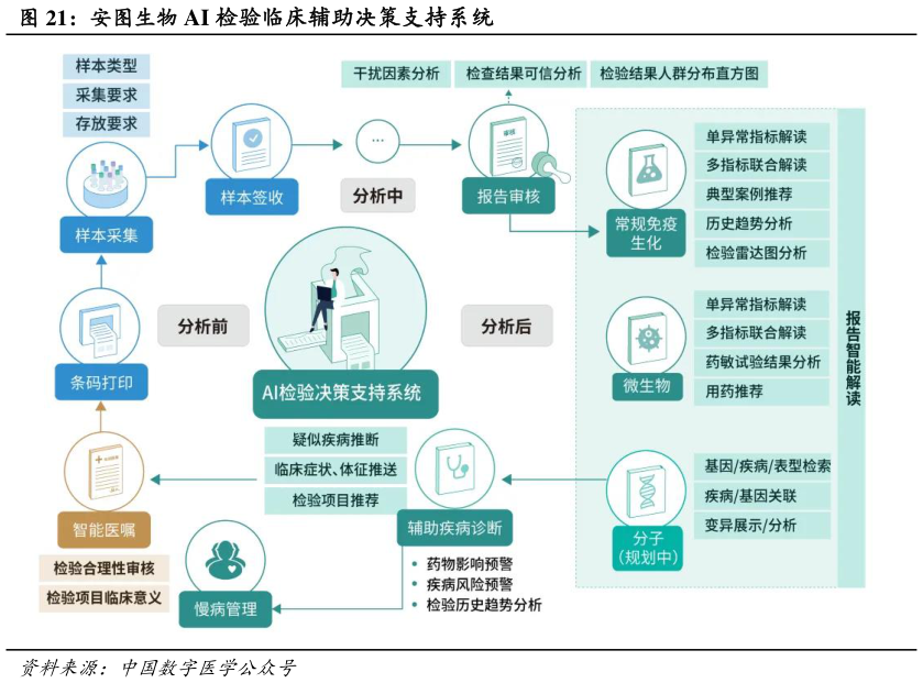 咨询下各位安图生物 AI 检验临床辅助决策支持系统?