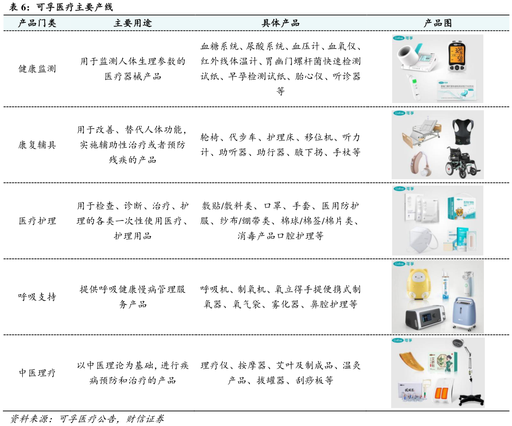 如何才能可孚医疗主要产线?