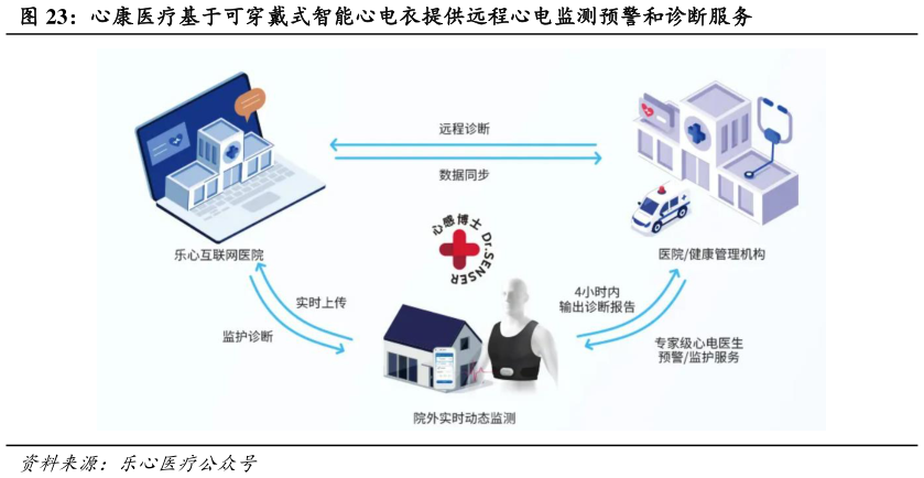 一起讨论下心康医疗基于可穿戴式智能心电衣提供远程心电监测预警和诊断服务?