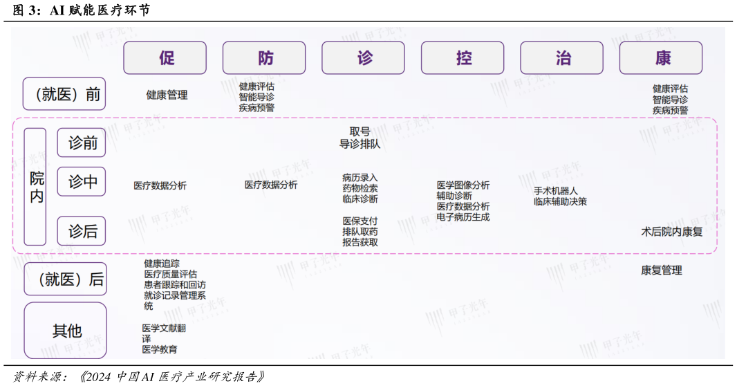 请问一下AI 赋能医疗环节?