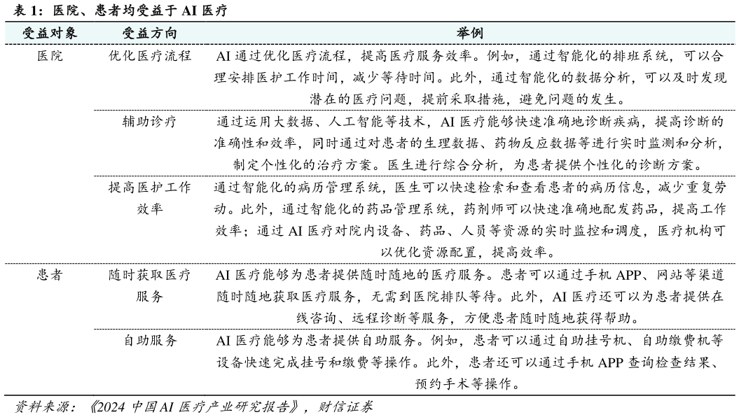 如何了解医院、患者均受益于 AI 医疗?