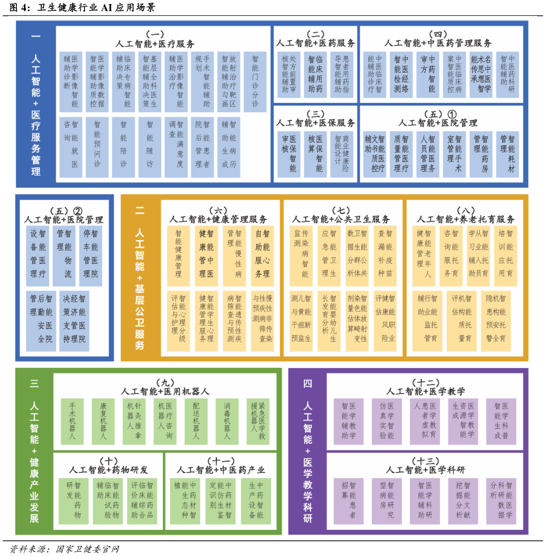 请问一下卫生健康行业 AI 应用场景?