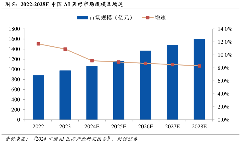 我想了解一下2022-2028E 中国 AI 医疗市场规模及增速?
