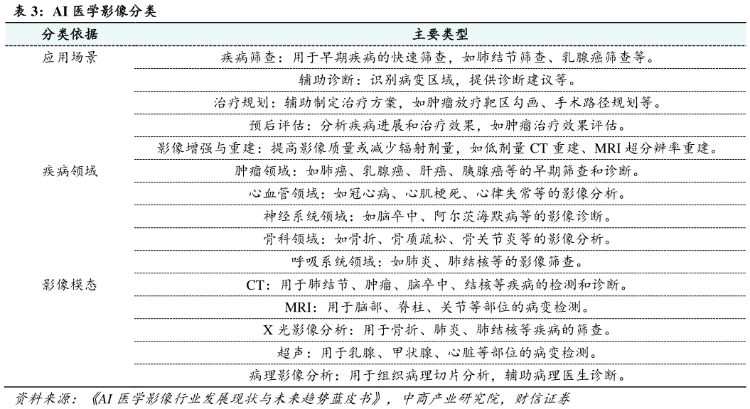咨询大家AI 医学影像分类?