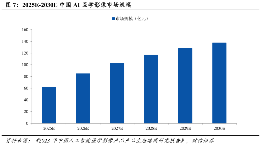 如何解释2025E-2030E 中国 AI 医学影像市场规模?