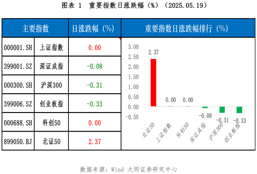 谁知道重要指数日涨跌幅（%）（2025.05.19）
