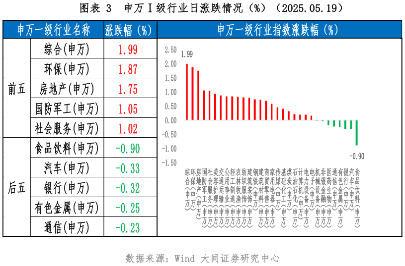 一起讨论下申万级行业日涨跌情况（%）（2025.05.19）