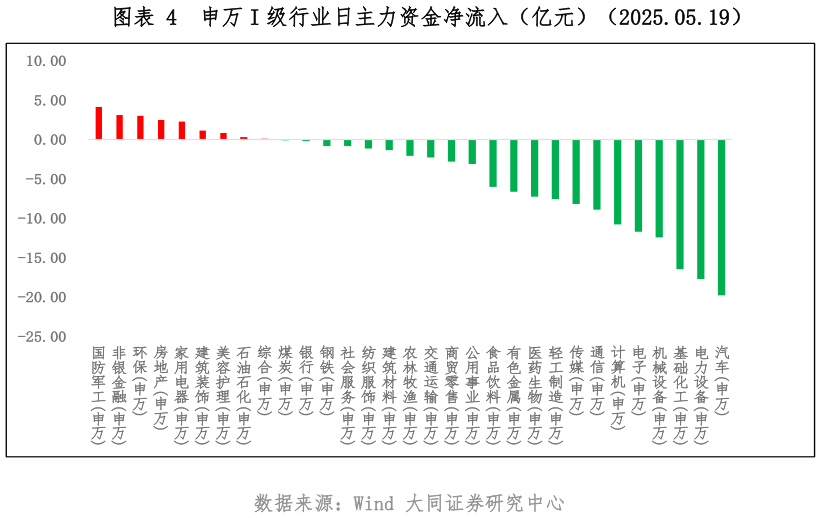 谁知道申万 I 级行业日主力资金净流入（亿元）（2025.05.19）