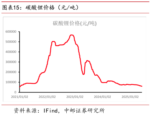 想问下各位网友碳酸锂价格（元吨）
