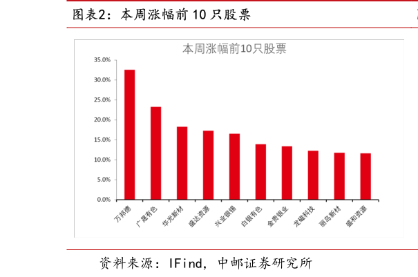 请问一下本周涨幅前 10 只股票