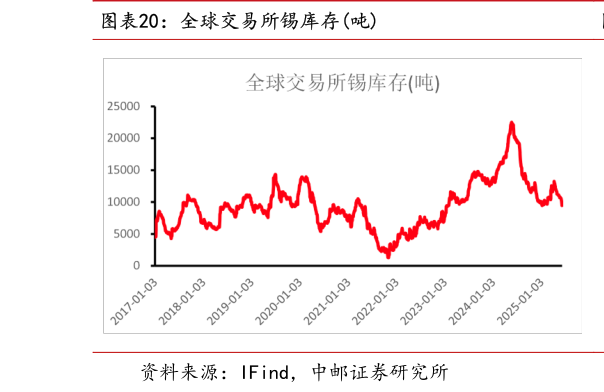 一起讨论下全球交易所锡库存吨