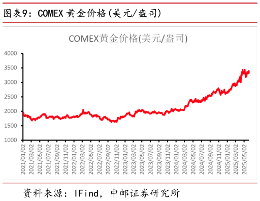 一起讨论下COMEX 黄金价格美元盎司