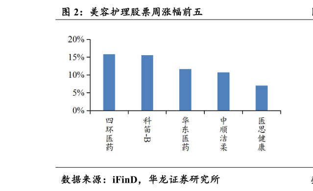 谁能回答美容护理股票周涨幅前五?