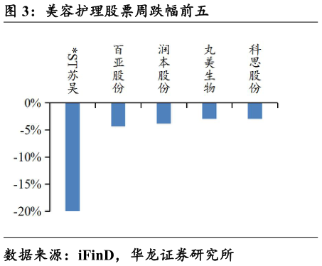 咨询下各位美容护理股票周跌幅前五?