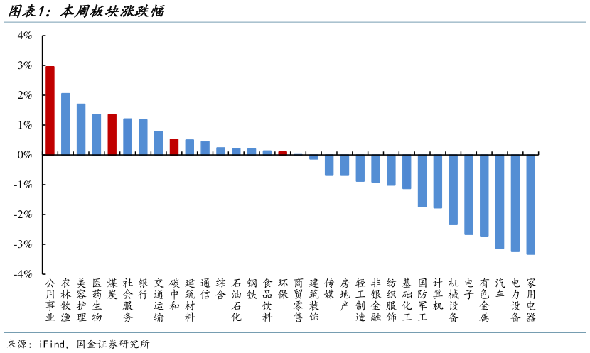 怎样理解本周板块涨跌幅