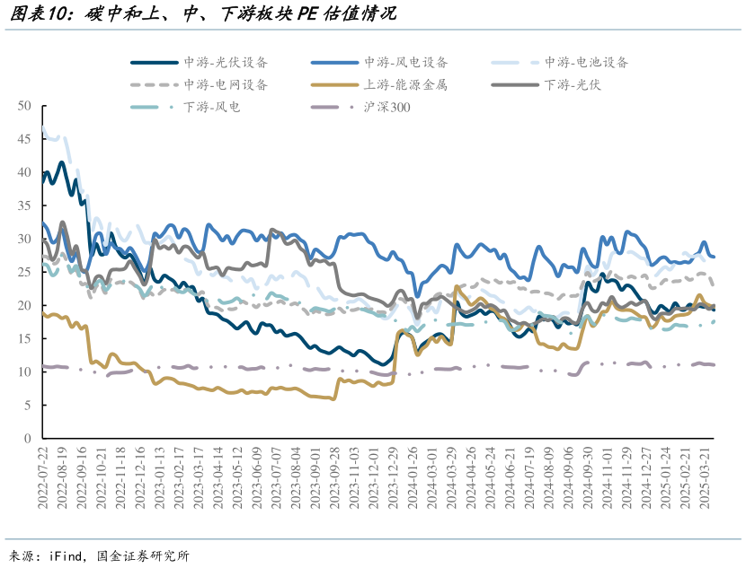 谁能回答碳中和上、中、下游板块PE估值情况