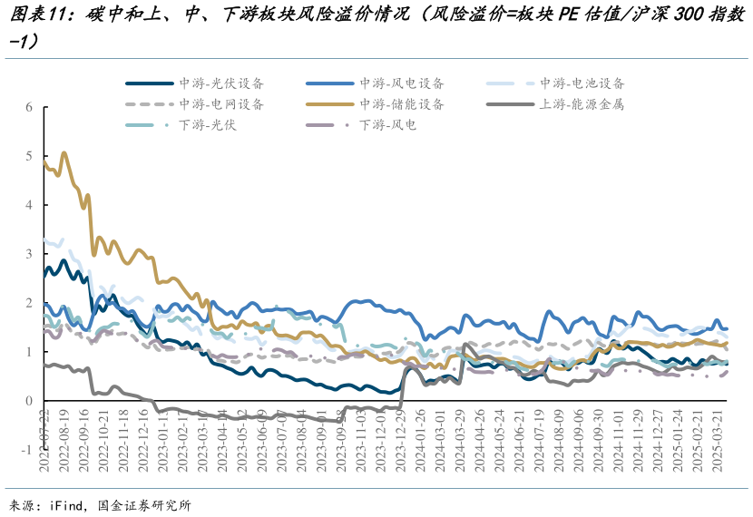 各位网友请教一下碳中和上、中、下游板块风险溢价情况（风险溢价板块PE估值沪深300指数
