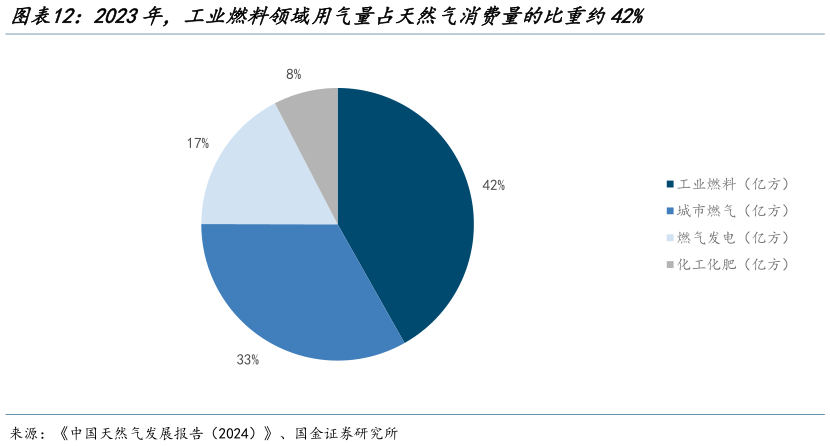 谁知道2023年，工业燃料领域用气量占天然气消费量的比重约42%