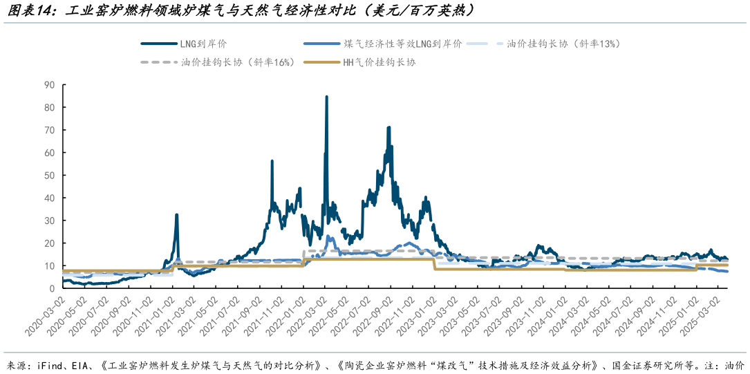 一起讨论下工业窑炉燃料领域炉煤气与天然气经济性对比（美元百万英热）