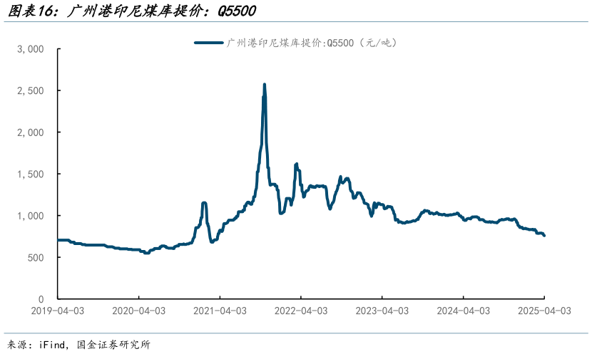 谁能回答广州港印尼煤库提价：Q5500