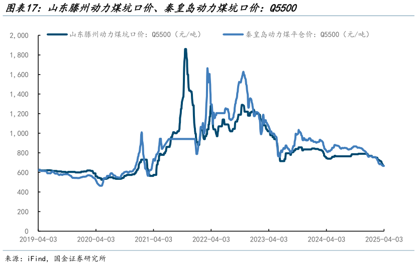 各位网友请教一下山东滕州动力煤坑口价、秦皇岛动力煤坑口价：Q5500