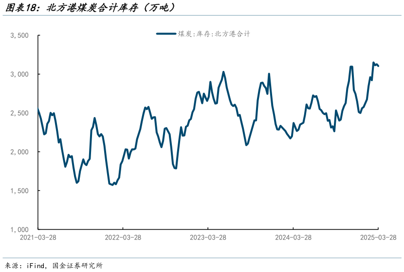 谁能回答北方港煤炭合计库存（万吨）