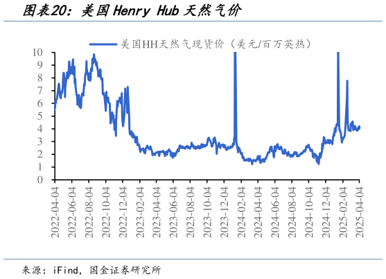 请问一下美国Henry Hub天然气价