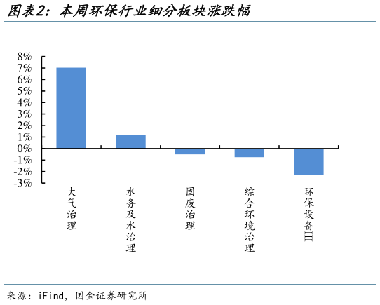 你知道本周环保行业细分板块涨跌幅