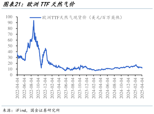 咨询大家欧洲TTF天然气价