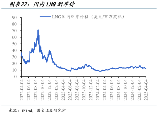 如何了解国内LNG到岸价
